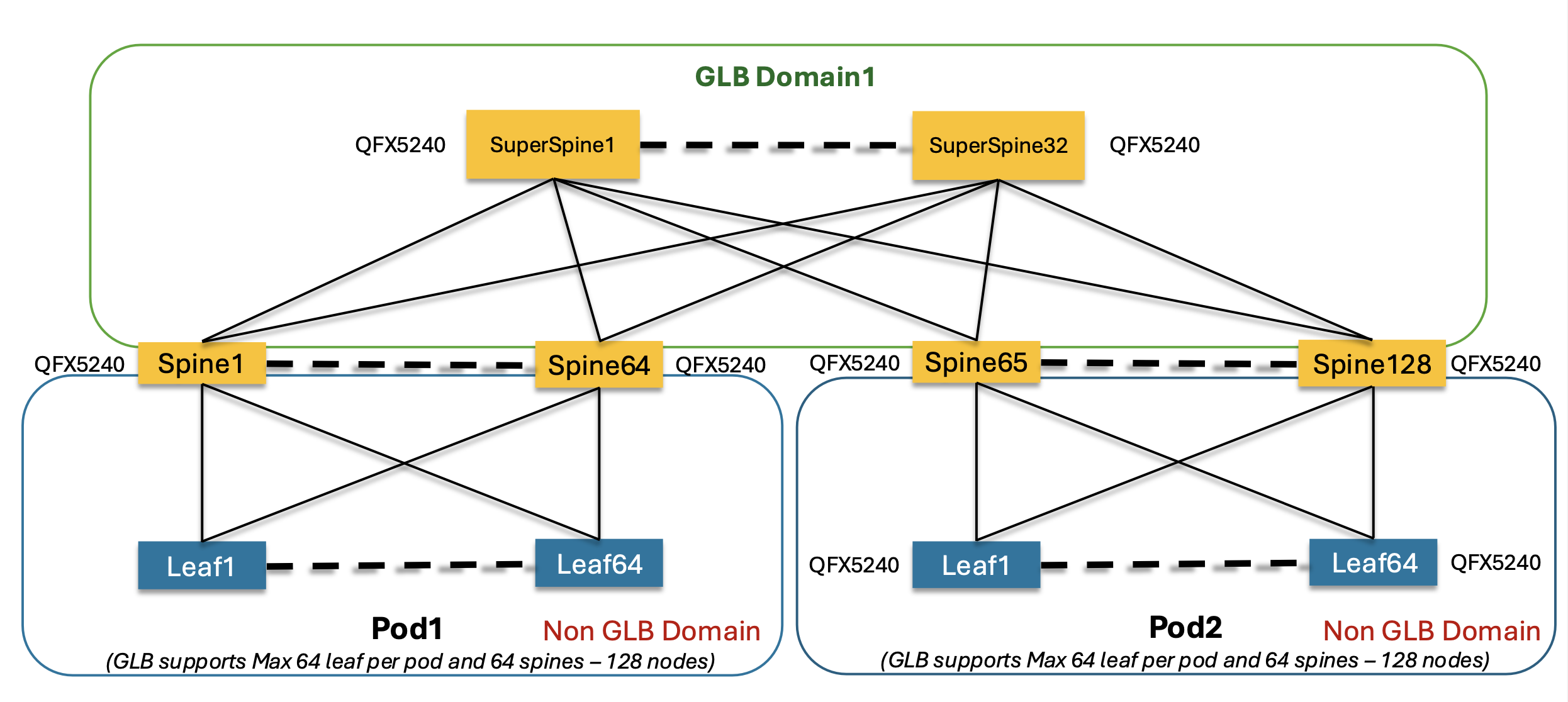 Avoiding AI/ML traffic congestion with global load balancing